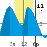 Stanwood tide chart for Saturday, January 11, 2025