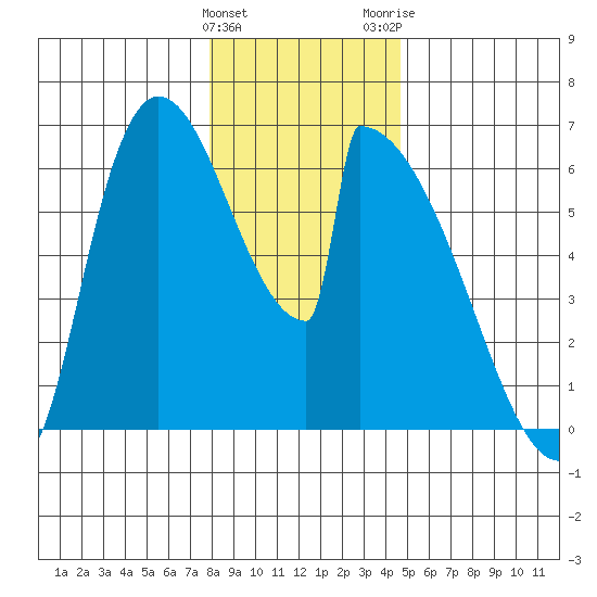 Stanwood tide chart for Sunday, January 12, 2025