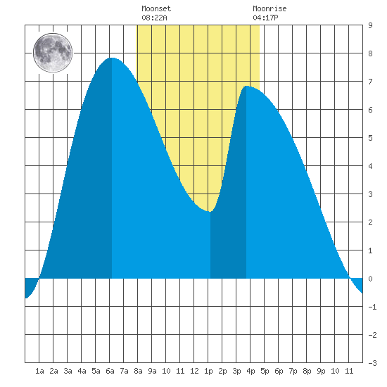 Stanwood tide chart for Monday, January 13, 2025