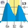 Stanwood tide chart for Monday, January 13, 2025