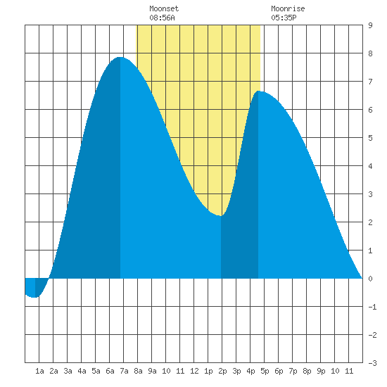 Stanwood tide chart for Tuesday, January 14, 2025