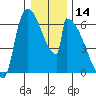 Stanwood tide chart for Tuesday, January 14, 2025