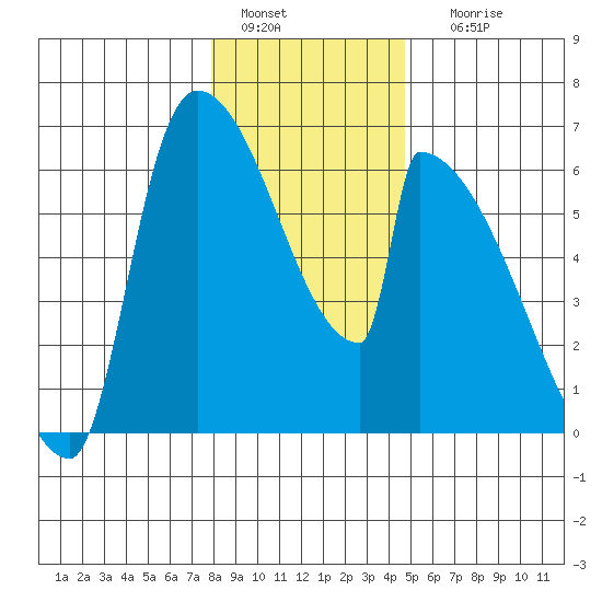Stanwood tide chart for Wednesday, January 15, 2025