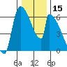 Stanwood tide chart for Wednesday, January 15, 2025