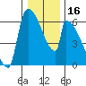 Stanwood tide chart for Thursday, January 16, 2025
