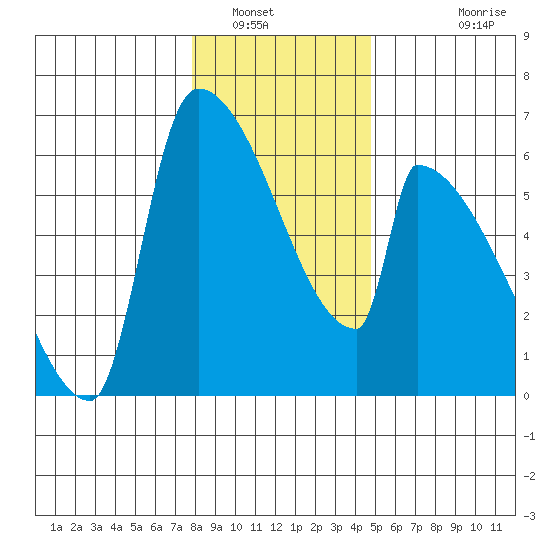 Stanwood tide chart for Friday, January 17, 2025