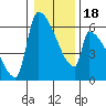 Stanwood tide chart for Saturday, January 18, 2025