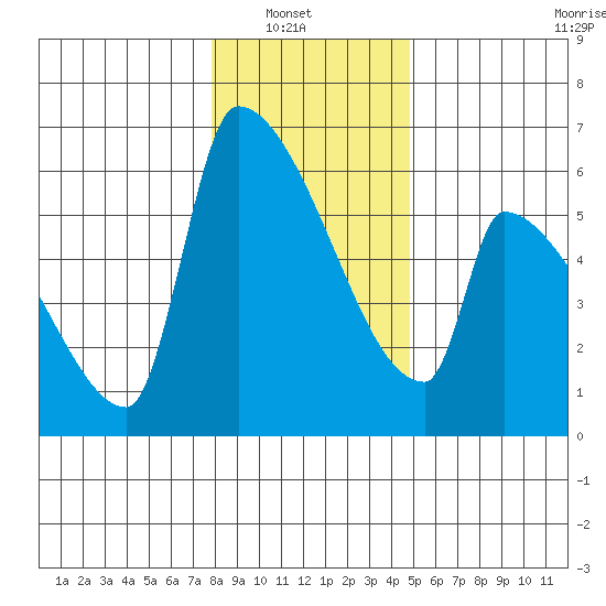 Stanwood tide chart for Sunday, January 19, 2025