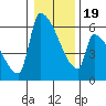 Stanwood tide chart for Sunday, January 19, 2025