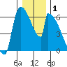 Stanwood tide chart for Wednesday, January 1, 2025