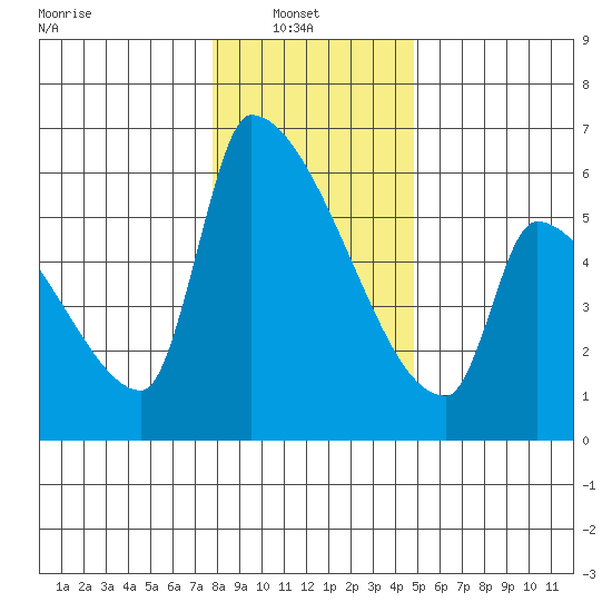 Stanwood tide chart for Monday, January 20, 2025