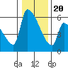 Stanwood tide chart for Monday, January 20, 2025