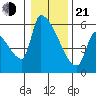 Stanwood tide chart for Tuesday, January 21, 2025