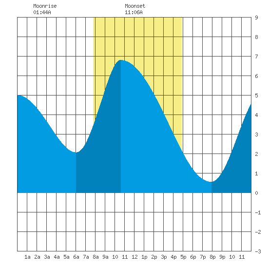 Stanwood tide chart for Wednesday, January 22, 2025