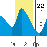 Stanwood tide chart for Wednesday, January 22, 2025