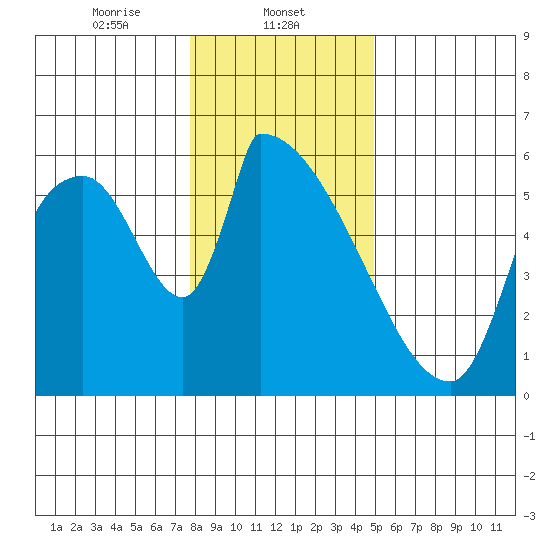 Stanwood tide chart for Thursday, January 23, 2025