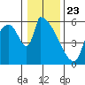 Stanwood tide chart for Thursday, January 23, 2025