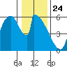 Stanwood tide chart for Friday, January 24, 2025