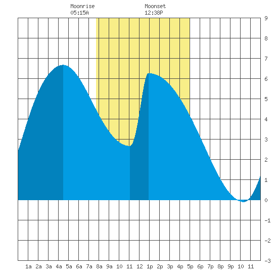 Stanwood tide chart for Saturday, January 25, 2025
