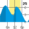 Stanwood tide chart for Saturday, January 25, 2025