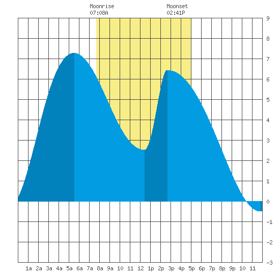 Stanwood tide chart for Monday, January 27, 2025