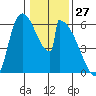 Stanwood tide chart for Monday, January 27, 2025