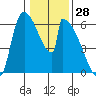 Stanwood tide chart for Tuesday, January 28, 2025