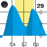 Stanwood tide chart for Wednesday, January 29, 2025