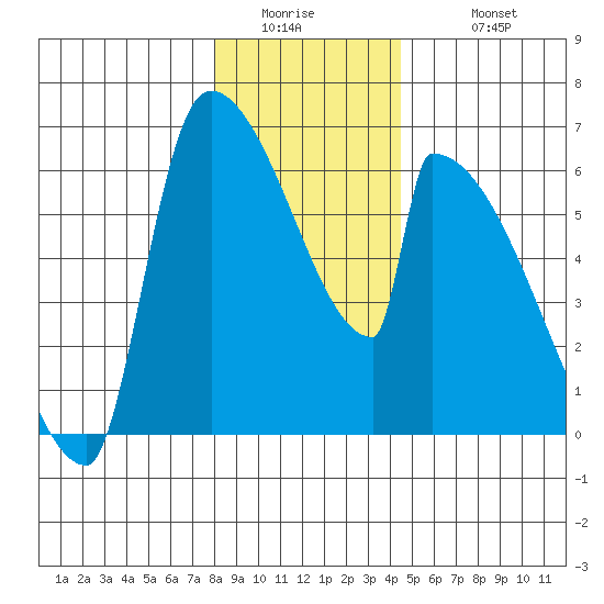 Stanwood tide chart for Thursday, January 2, 2025