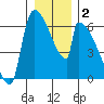 Stanwood tide chart for Thursday, January 2, 2025