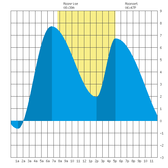 Stanwood tide chart for Thursday, January 30, 2025