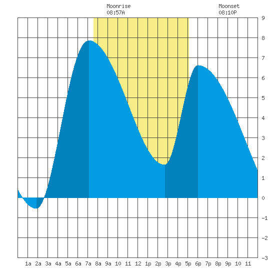 Stanwood tide chart for Friday, January 31, 2025