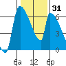 Stanwood tide chart for Friday, January 31, 2025