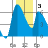 Stanwood tide chart for Friday, January 3, 2025