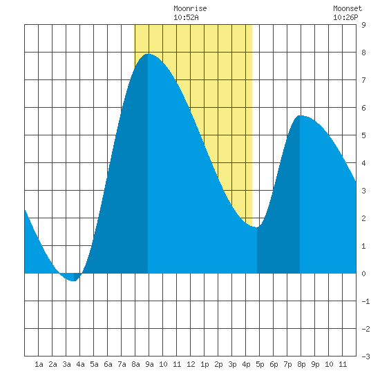 Stanwood tide chart for Saturday, January 4, 2025