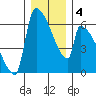 Stanwood tide chart for Saturday, January 4, 2025