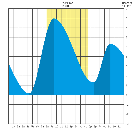 Stanwood tide chart for Sunday, January 5, 2025