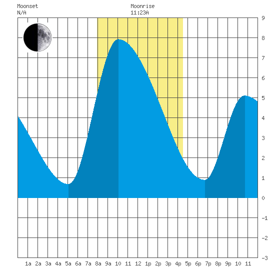 Stanwood tide chart for Monday, January 6, 2025