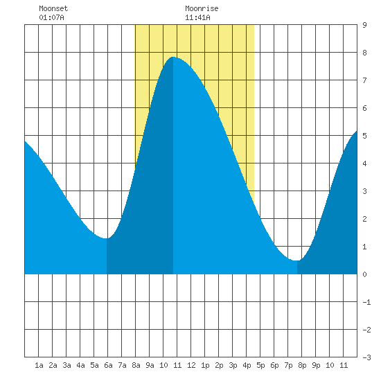 Stanwood tide chart for Tuesday, January 7, 2025