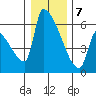 Stanwood tide chart for Tuesday, January 7, 2025