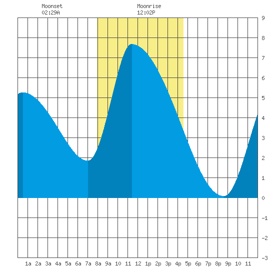 Stanwood tide chart for Wednesday, January 8, 2025