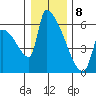 Stanwood tide chart for Wednesday, January 8, 2025