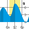 Stanwood tide chart for Thursday, January 9, 2025