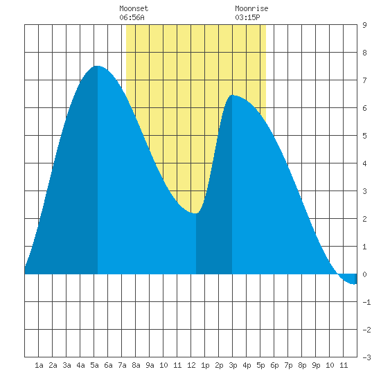 Stanwood tide chart for Monday, February 10, 2025