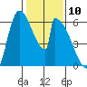 Stanwood tide chart for Monday, February 10, 2025