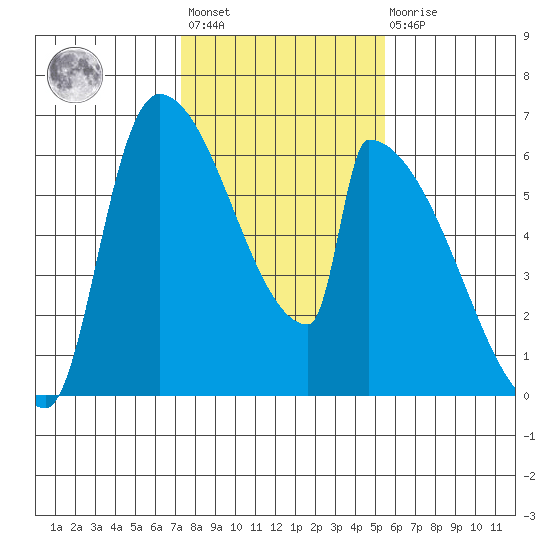 Stanwood tide chart for Wednesday, February 12, 2025
