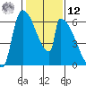Stanwood tide chart for Wednesday, February 12, 2025