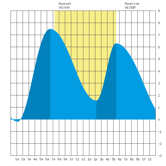 Stanwood tide chart for Thursday, February 13, 2025