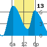 Stanwood tide chart for Thursday, February 13, 2025