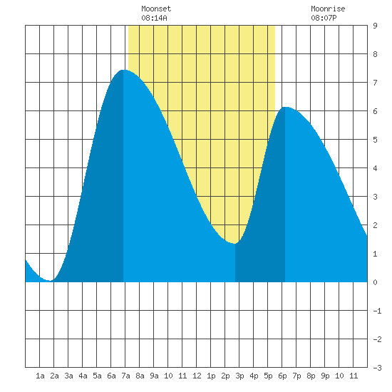 Stanwood tide chart for Friday, February 14, 2025